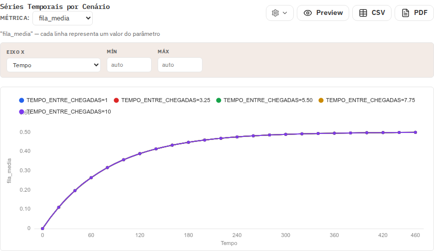 O gráfico comparando os cenários